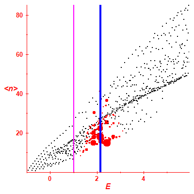 Peres lattice <N>